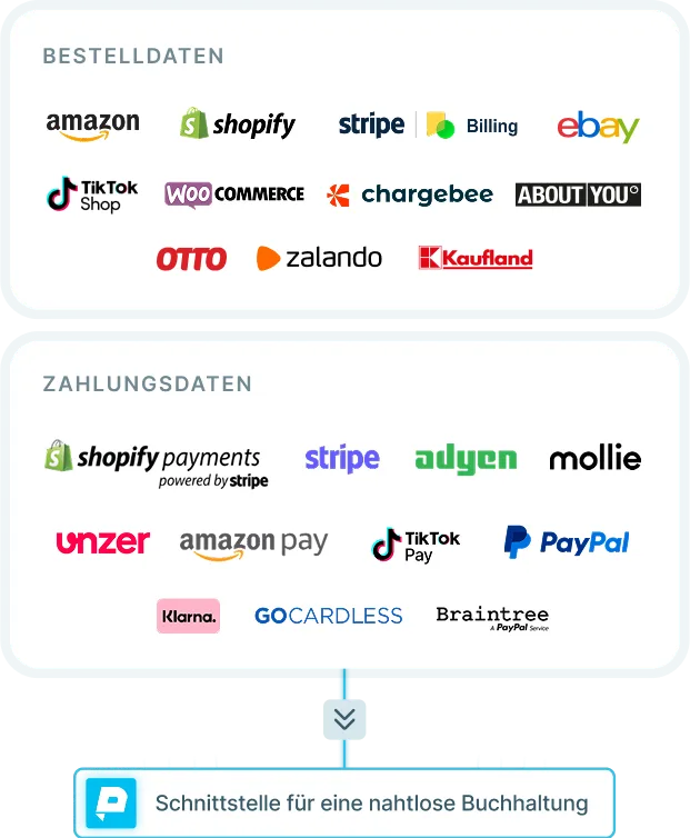 Integrationen von pathway: Bestelldaten aus Shops und Marktplätzen und Zahlungsdaten aus allen gängigen Zahlungsanbietern laufen in einer Schnittstelle zusammen